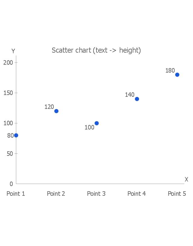 Scatter chart (text -> height), scatter chart,